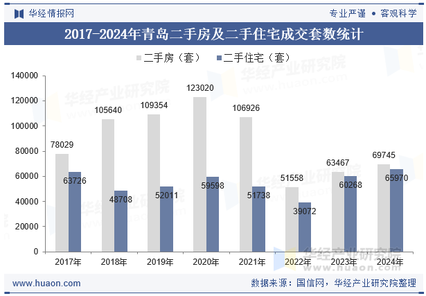 2017-2024年青岛二手房及二手住宅成交套数统计