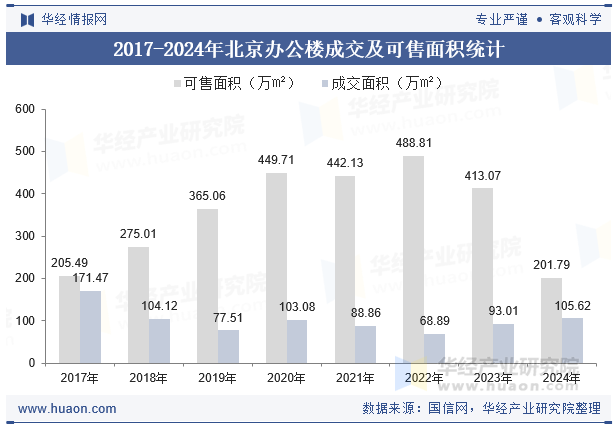 2017-2024年北京办公楼成交及可售面积统计