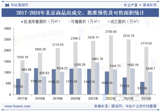 2017-2024年北京商品房成交、批准预售及可售面积统计
