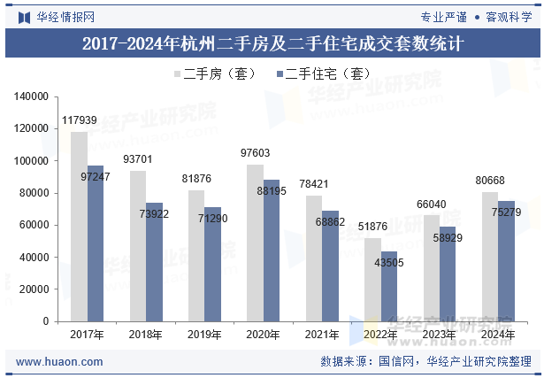 2017-2024年杭州二手房及二手住宅成交套数统计