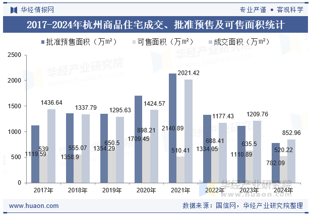 2017-2024年杭州商品住宅成交、批准预售及可售面积统计