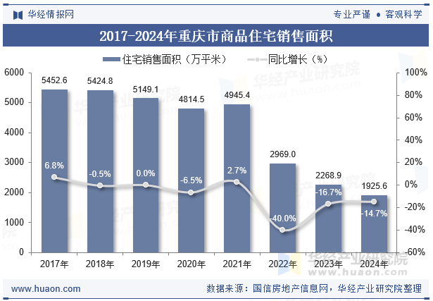 2017-2024年重庆市商品住宅销售面积