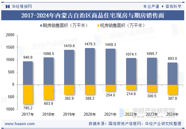 2017-2024年内蒙古自治区商品住宅现房与期房销售面积对比