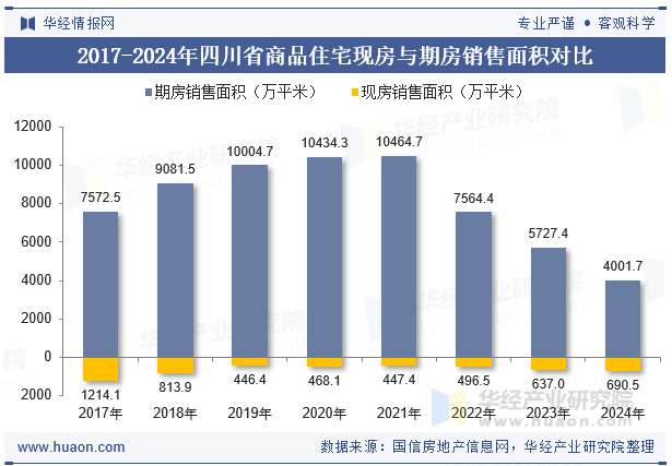 2017-2024年四川省商品住宅现房与期房销售面积对比