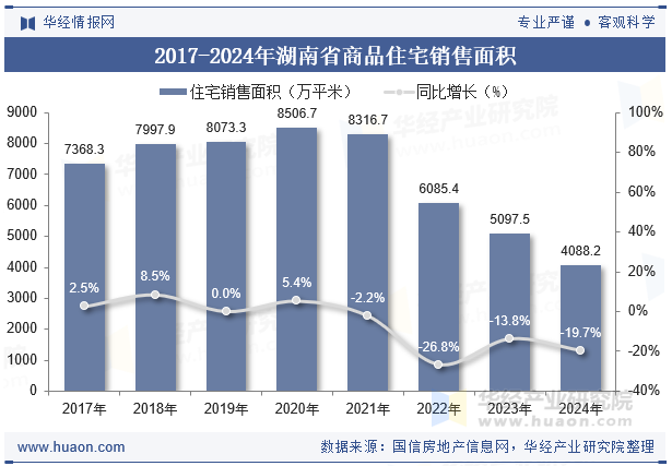 2017-2024年湖南省商品住宅销售面积