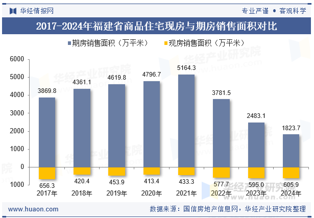 2017-2024年福建省商品住宅现房与期房销售面积对比