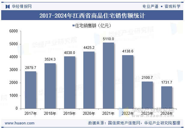 2017-2024年江西省商品住宅销售额统计