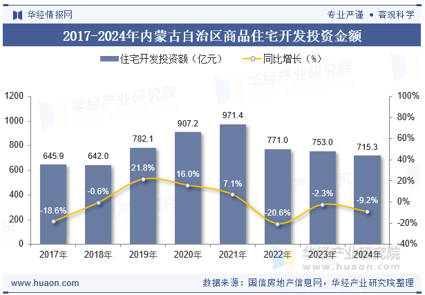 2017-2024年内蒙古自治区商品住宅开发投资金额
