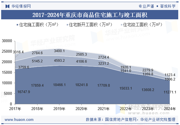 2017-2024年重庆市商品住宅施工与竣工面积