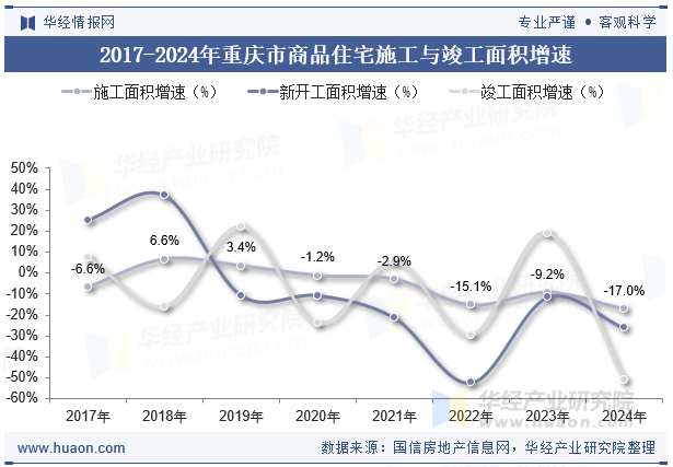 2017-2024年重庆市商品住宅施工与竣工面积增速