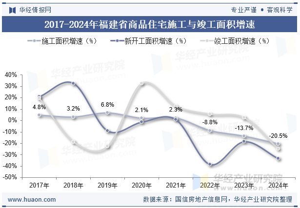 2017-2024年福建省商品住宅施工与竣工面积增速