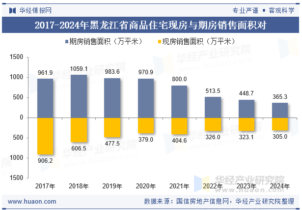 2017-2024年黑龙江省商品住宅现房与期房销售面积对比