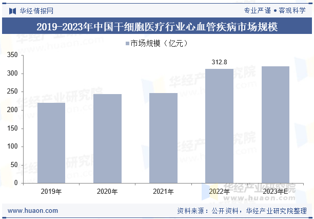 2019-2023年中国干细胞医疗行业心血管疾病市场规模