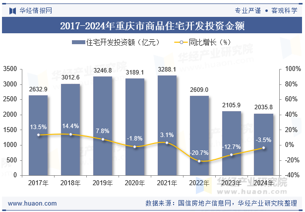 2017-2024年重庆市商品住宅开发投资金额