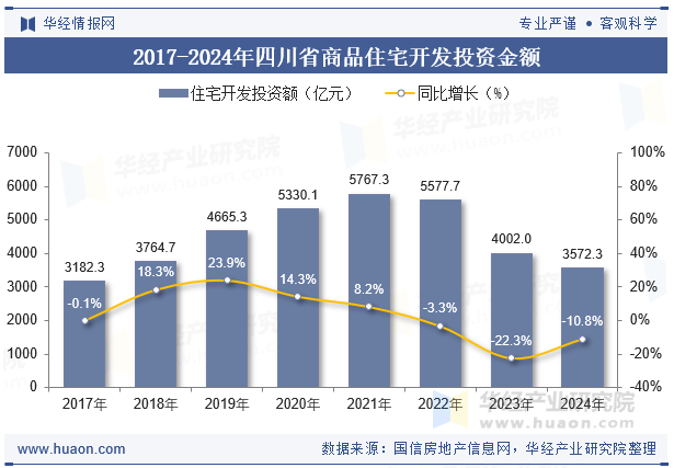 2017-2024年四川省商品住宅开发投资金额