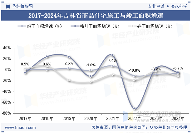 2017-2024年吉林省商品住宅施工与竣工面积增速