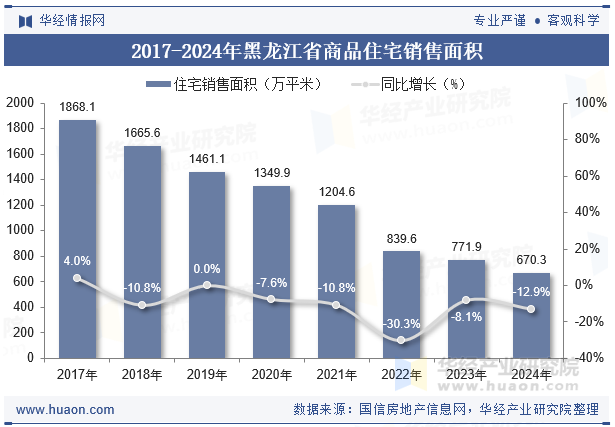 2017-2024年黑龙江省商品住宅销售面积
