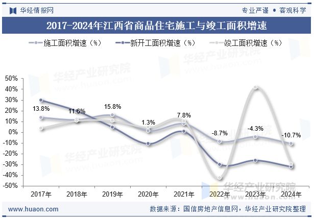 2017-2024年江西省商品住宅施工与竣工面积增速