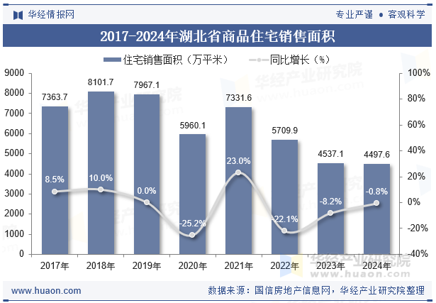 2017-2024年湖北省商品住宅销售面积