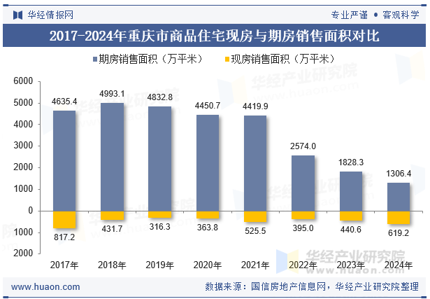 2017-2024年重庆市商品住宅现房与期房销售面积对比