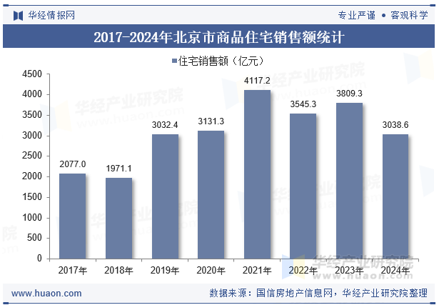 2017-2024年北京市商品住宅销售额统计