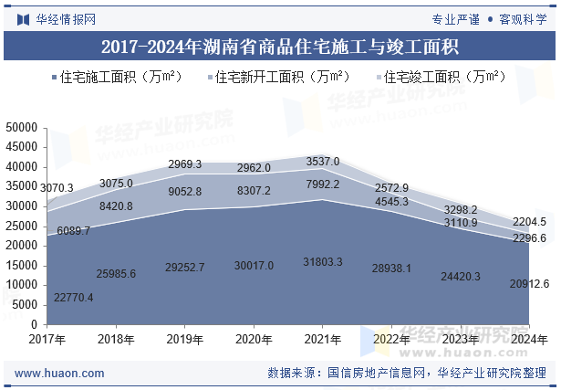 2017-2024年湖南省商品住宅施工与竣工面积