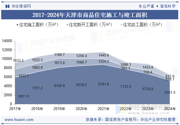 2017-2024年天津市商品住宅施工与竣工面积
