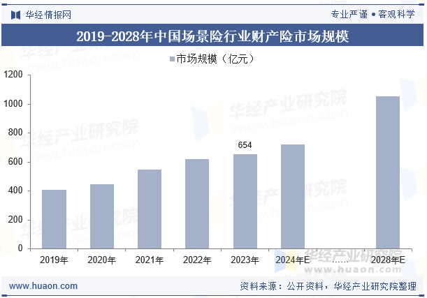 2019-2028年中国场景险行业财产险市场规模