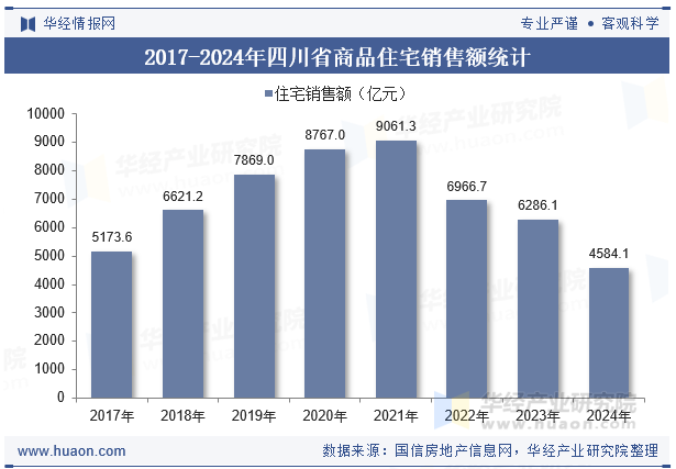 2017-2024年四川省商品住宅销售额统计