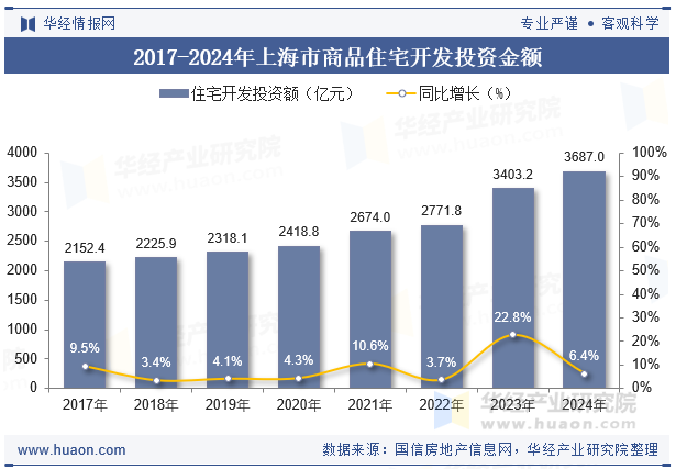 2017-2024年上海市商品住宅开发投资金额