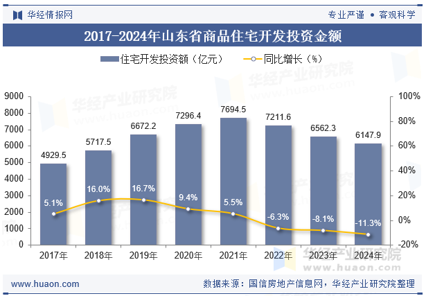 2017-2024年山东省商品住宅开发投资金额