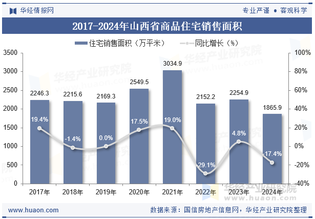 2017-2024年山西省商品住宅销售面积