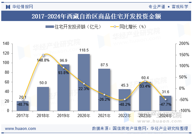 2017-2024年西藏自治区商品住宅开发投资金额