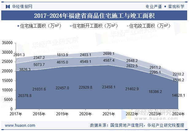 2017-2024年福建省商品住宅施工与竣工面积