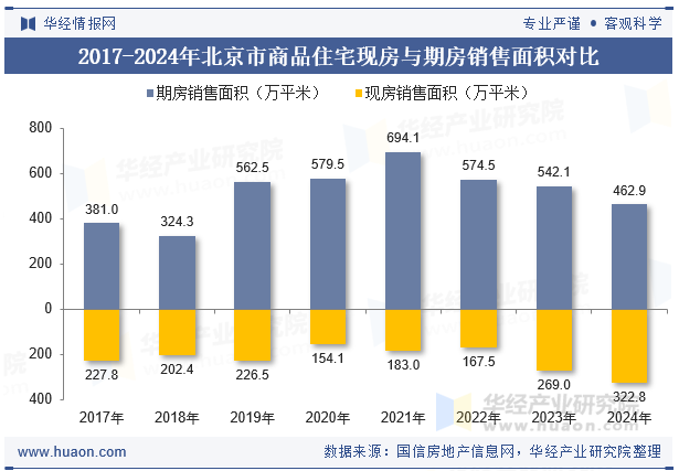 2017-2024年北京市商品住宅现房与期房销售面积对比