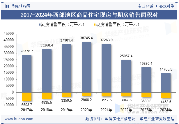 2017-2024年西部地区商品住宅现房与期房销售面积对比