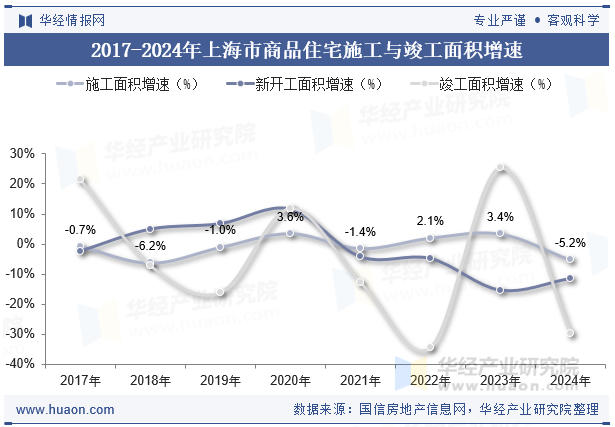 2017-2024年上海市商品住宅施工与竣工面积增速
