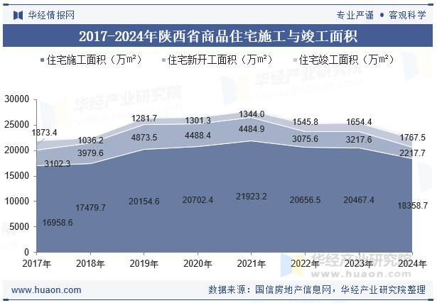 2017-2024年陕西省商品住宅施工与竣工面积