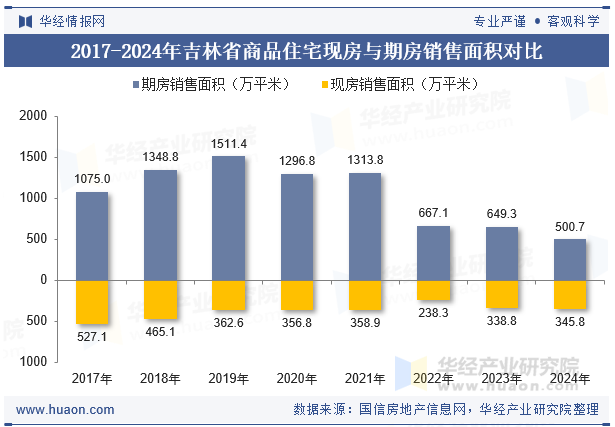 2017-2024年吉林省商品住宅现房与期房销售面积对比
