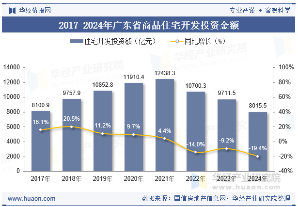 2017-2024年广东省商品住宅开发投资金额