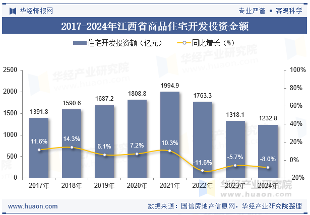 2017-2024年江西省商品住宅开发投资金额