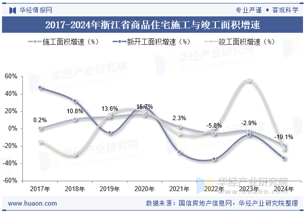 2017-2024年浙江省商品住宅施工与竣工面积增速