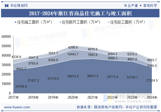 2017-2024年浙江省商品住宅施工与竣工面积