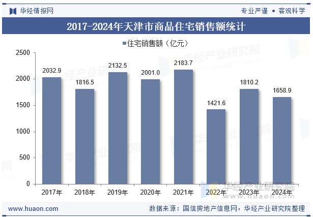 2017-2024年天津市商品住宅销售额统计