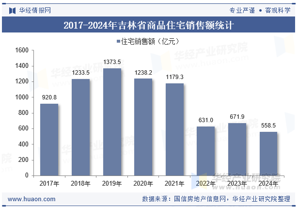 2017-2024年吉林省商品住宅销售额统计