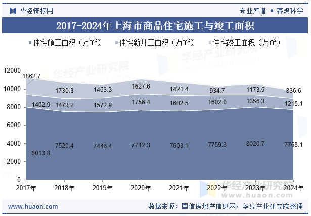 2017-2024年上海市商品住宅施工与竣工面积