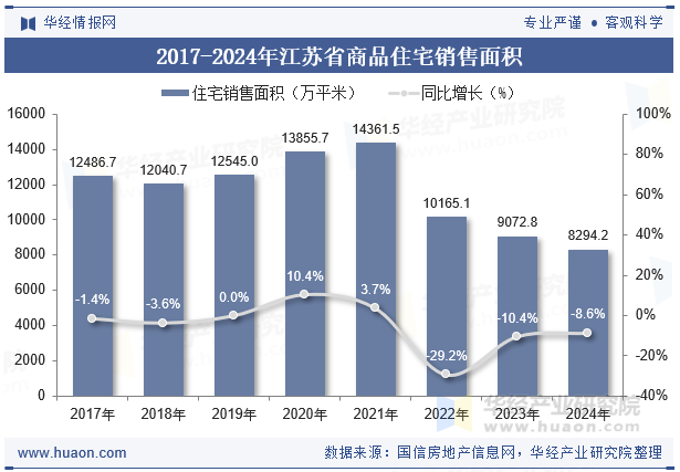 2017-2024年江苏省商品住宅销售面积