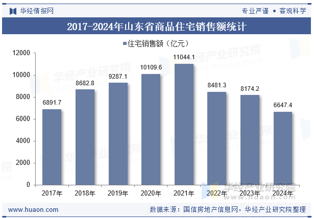 2017-2024年山东省商品住宅销售额统计