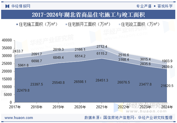 2017-2024年湖北省商品住宅施工与竣工面积