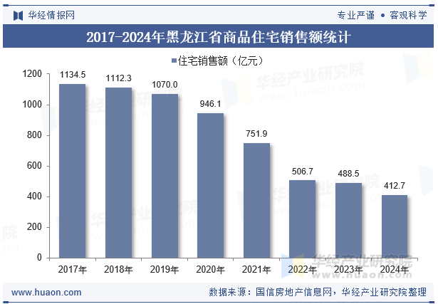 2017-2024年黑龙江省商品住宅销售额统计